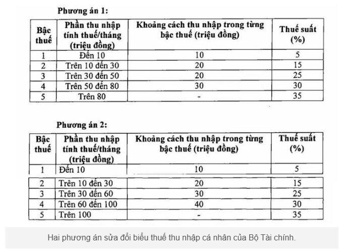 Chuyên gia: Nên giảm mức 35% thuế TNCN để kích thích người dân làm giàu