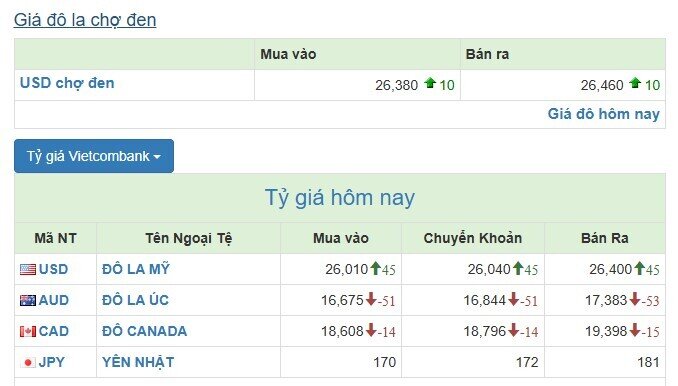 NHNN tăng mạnh tỷ giá USD