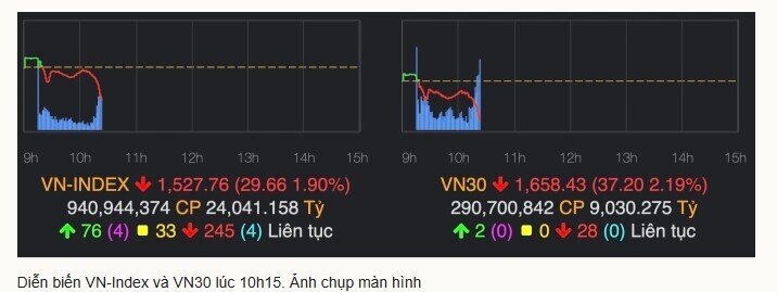 Chứng khoán mất gần 30 điểm