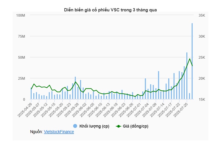 VietinBank Capital bán ra 17.5 triệu cp VSC trước phiên lao dốc