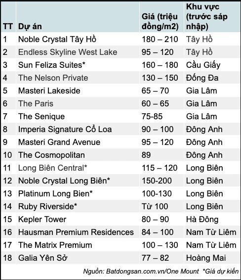 Chung cư mới dưới 60 triệu một m2 gần như biến mất ở Hà Nội