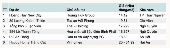 Giá nhà xã hội Vinhomes tại Hải Phòng dự kiến cao nhất gần 32 triệu một m2