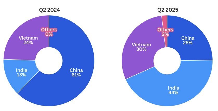 Việt Nam trở thành nhà cung cấp điện thoại lớn thứ hai của Mỹ