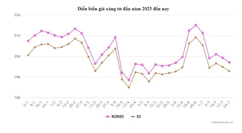 Giá xăng có thể quay đầu tăng sau 2 lần giảm liên tiếp