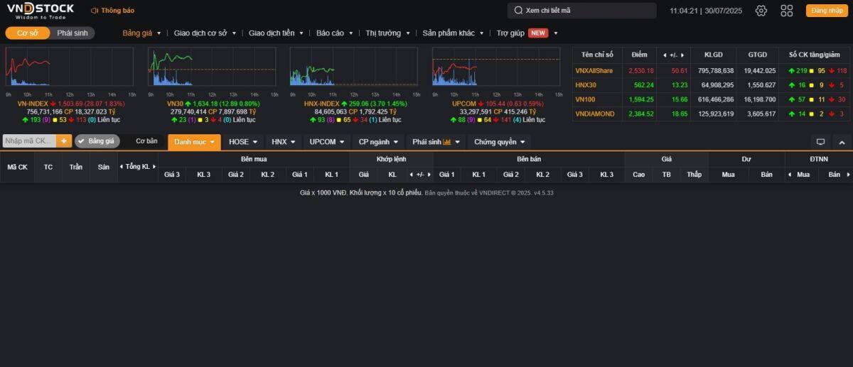Bảng điện VNDirect hiển thị sai mức tăng của VnIndex