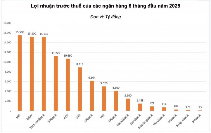 Cập nhật KQKD ngành ngân hàng 6 tháng đầu năm 2025
