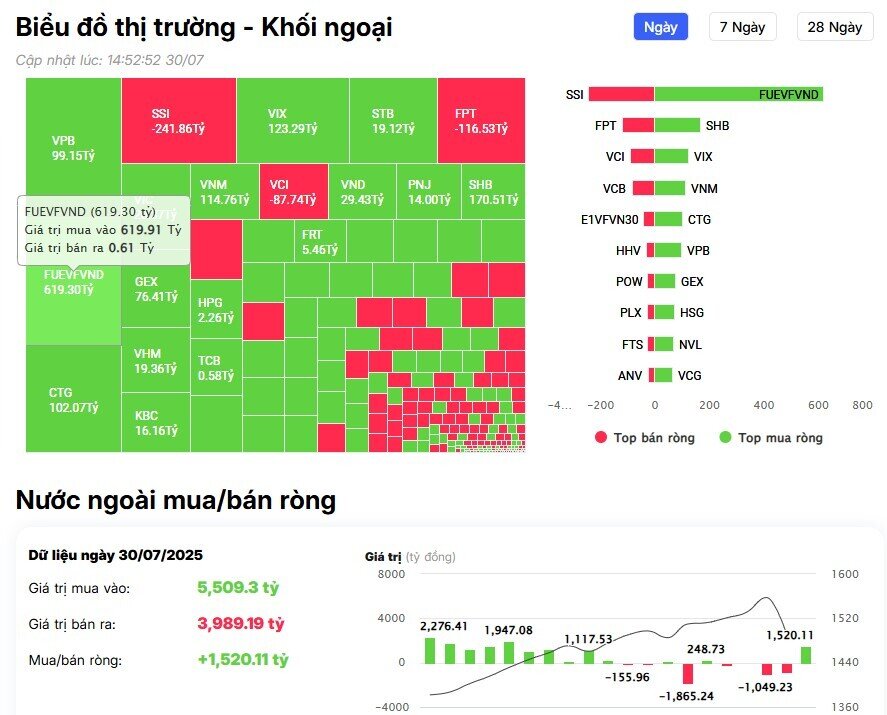 Khối ngoại mua ròng đột biến hơn 1.600 tỷ đồng, đâu là tâm điểm?