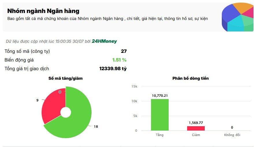 Loạt cổ phiếu ngân hàng hồi phục, 2 mã tăng kịch trần
