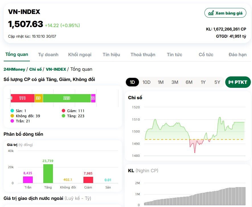 VnIndex lấy lại mốc 1.500 điểm, thanh khoản thị trường gần 47.000 tỷ đồng