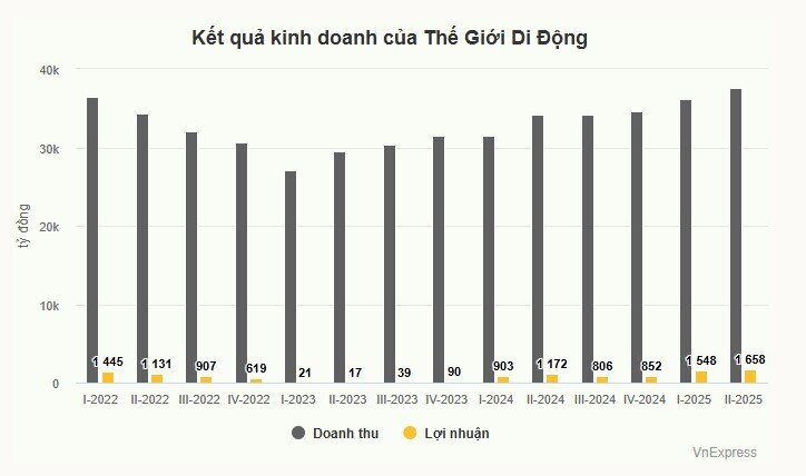 Ông Nguyễn Đức Tài không nhận lương dù Thế Giới Di Động lãi kỷ lục