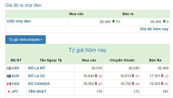 Ngày 30/7, NHNN tiếp tục tăng giá USD
