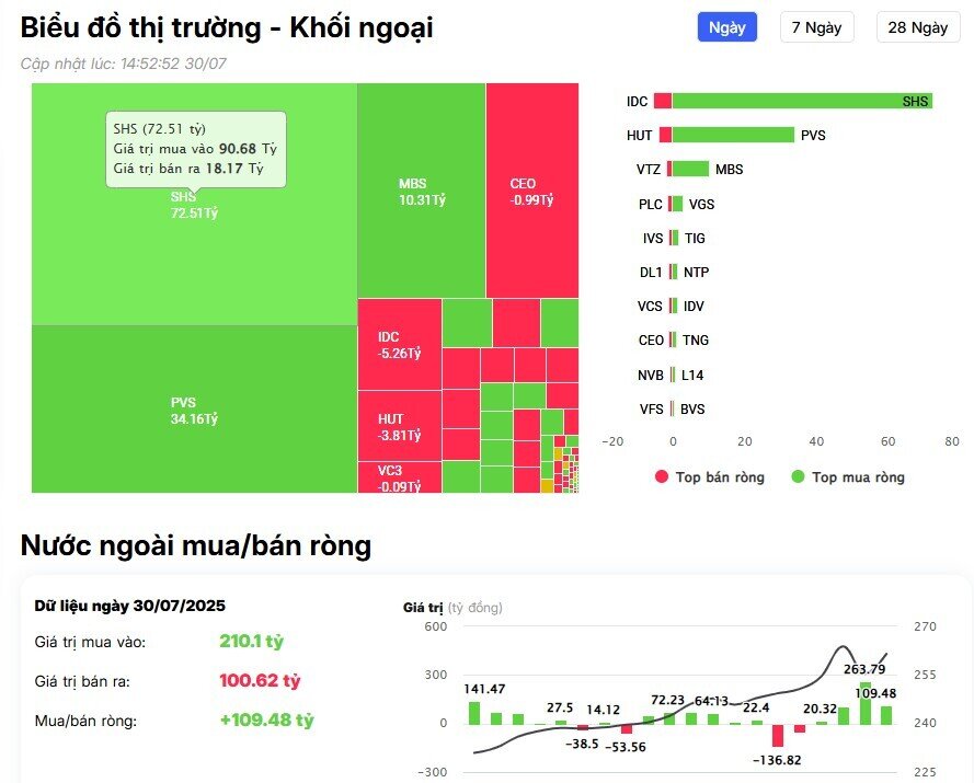Khối ngoại mua ròng đột biến hơn 1.600 tỷ đồng, đâu là tâm điểm?