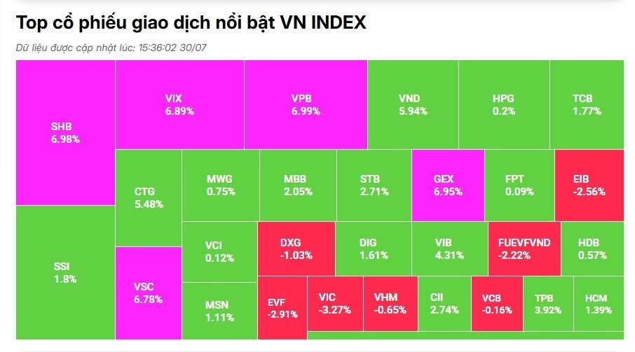 VnIndex lấy lại mốc 1.500 điểm, thanh khoản thị trường gần 47.000 tỷ đồng