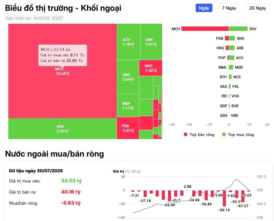 Khối ngoại mua ròng đột biến hơn 1.600 tỷ đồng, đâu là tâm điểm?