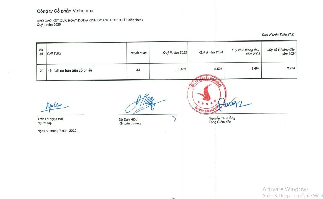 Vinhomes báo lãi 11.000 tỷ đồng sau 6 tháng đầu năm 2025, cầm gần 49.000 tỷ đồng tiền mặt