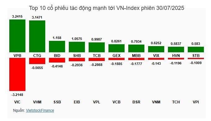 VnIndex lấy lại mốc 1.500 điểm, thanh khoản thị trường gần 47.000 tỷ đồng