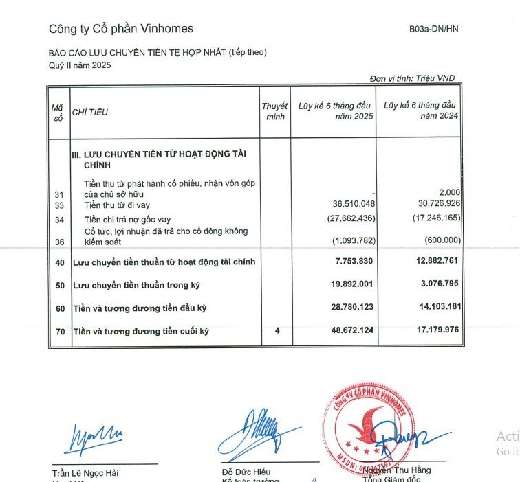 Vinhomes báo lãi 11.000 tỷ đồng sau 6 tháng đầu năm 2025, cầm gần 49.000 tỷ đồng tiền mặt