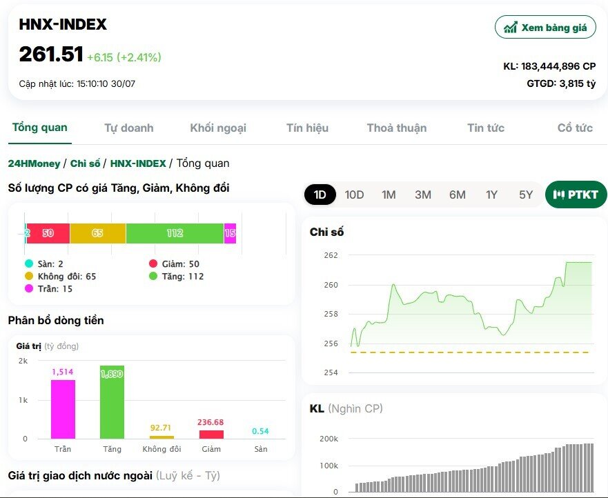 VnIndex lấy lại mốc 1.500 điểm, thanh khoản thị trường gần 47.000 tỷ đồng