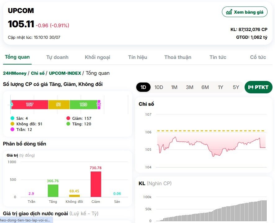 VnIndex lấy lại mốc 1.500 điểm, thanh khoản thị trường gần 47.000 tỷ đồng