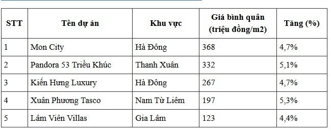 Giá biệt thự, nhà liền kề Hà Nội tăng giá