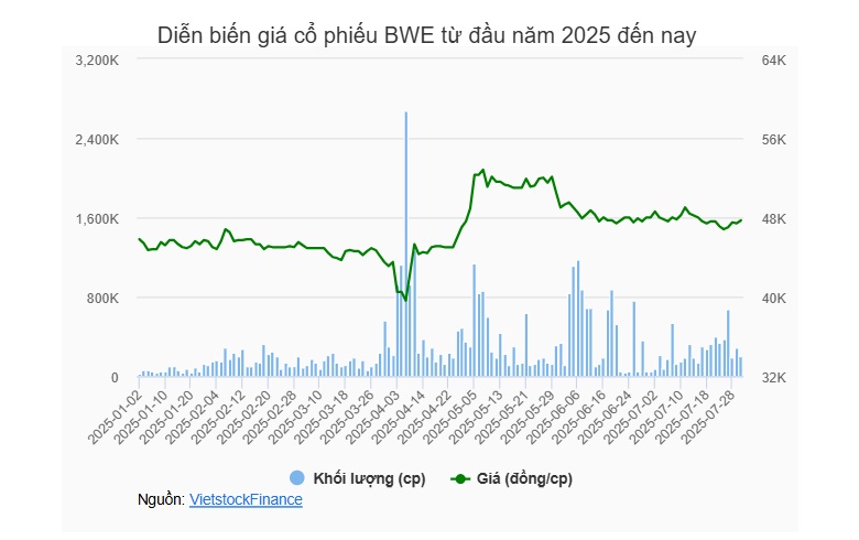 Vợ Thành viên HĐQT BWE mua thành công 1 triệu cp