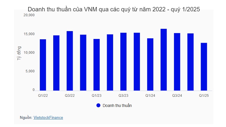 Nội địa phục hồi, xuất khẩu ổn định, doanh thu quý 2 của Vinamilk lập đỉnh mới