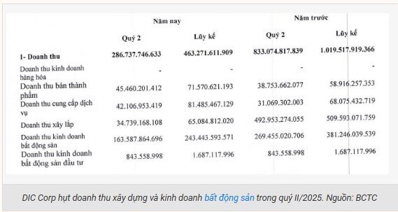 Lãi quý II/2025 của DIC Corp giảm tới 58,3%, về 52,19 tỷ đồng