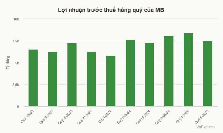 MB tăng lãi 18% trong nửa đầu năm