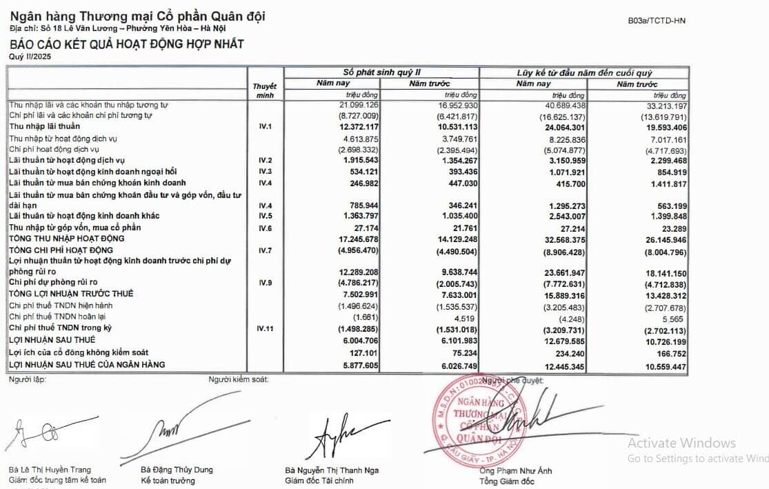 MB tăng lãi 18% trong nửa đầu năm
