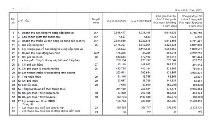 Vinpearl (VPL) báo doanh thu quý 2 tăng 31%