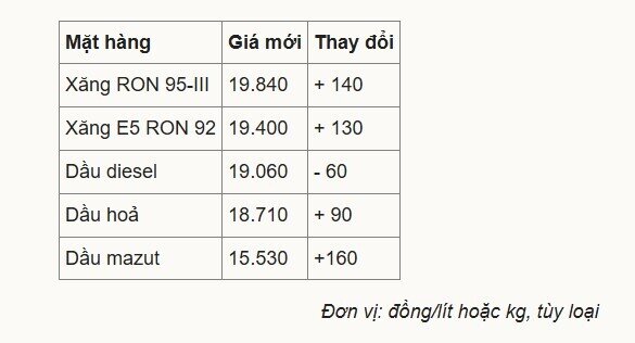 Giá xăng lên gần 20.000 đồng/lít