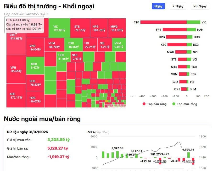 Khối ngoại bán ròng đột biến hơn 2.200 tỷ đồng, 'xả' loạt cổ phiếu Bluechips