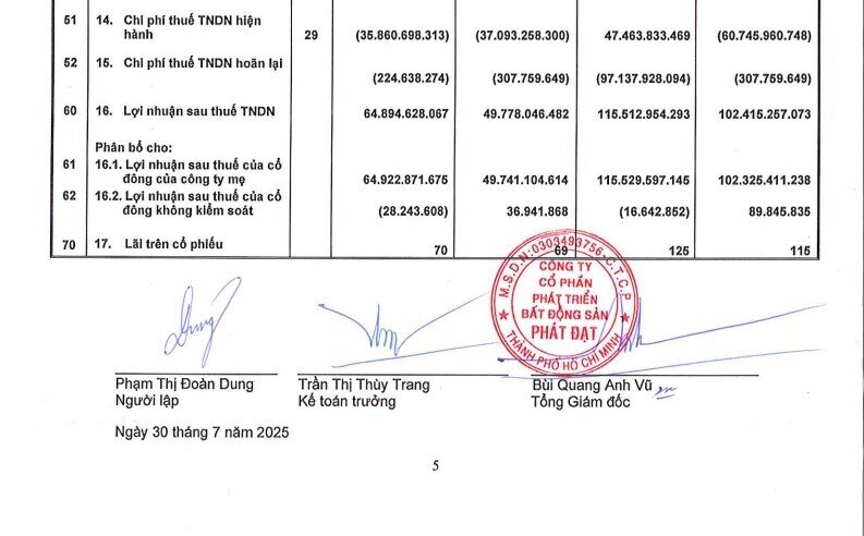Doanh thu tăng 141% so với cùng kỳ, Phát Đạt báo lãi quý 2/2025 tăng 30%, đạt 65 tỷ đồng