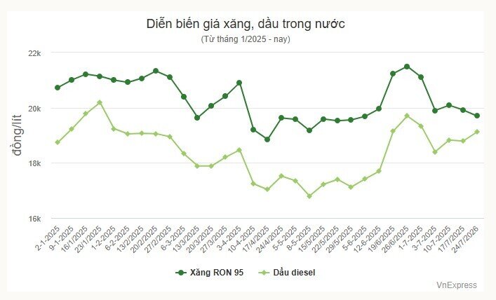 Giá xăng lên gần 20.000 đồng/lít