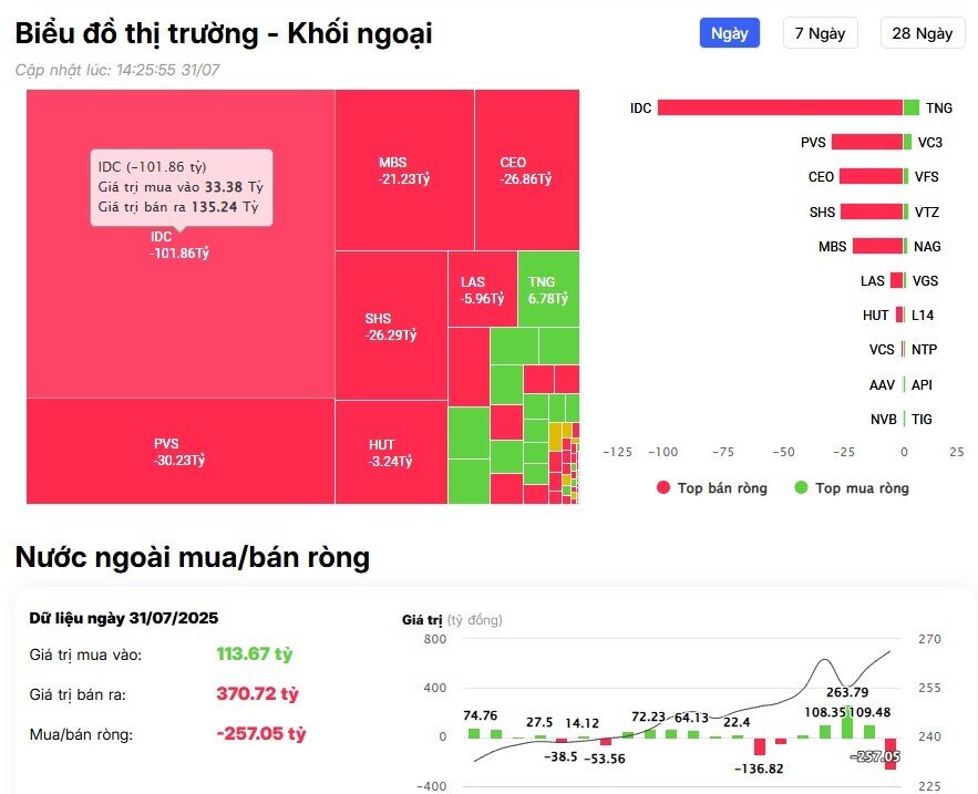 Khối ngoại bán ròng đột biến hơn 2.200 tỷ đồng, 'xả' loạt cổ phiếu Bluechips