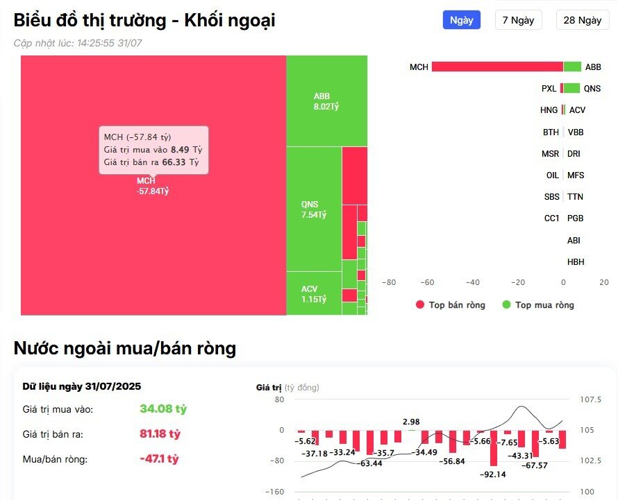 Khối ngoại bán ròng đột biến hơn 2.200 tỷ đồng, 'xả' loạt cổ phiếu Bluechips