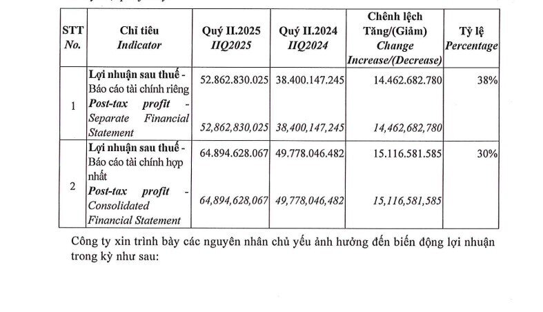 Doanh thu tăng 141% so với cùng kỳ, Phát Đạt báo lãi quý 2/2025 tăng 30%, đạt 65 tỷ đồng