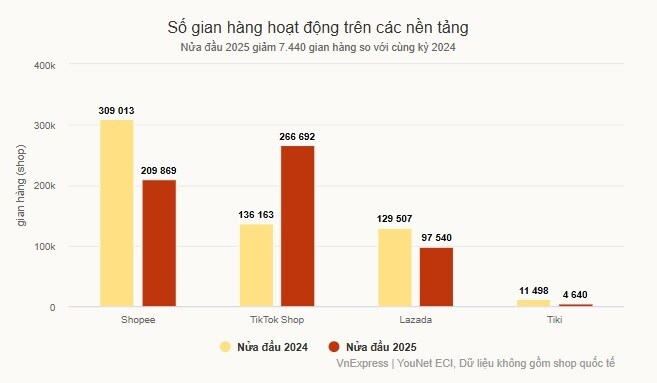 Bán online trên sàn nhưng 'nửa năm không chốt được đơn nào'