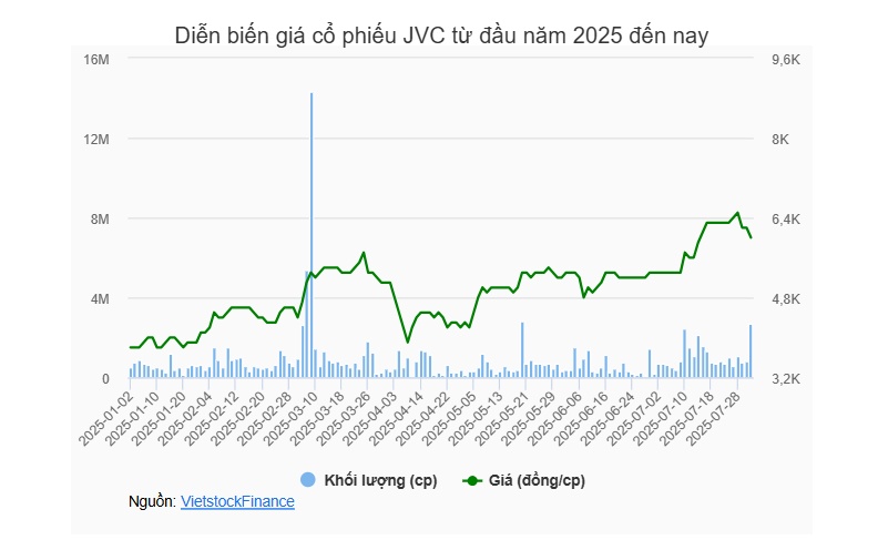 JVC nêu phương án khắc phục cổ phiếu bị cảnh báo