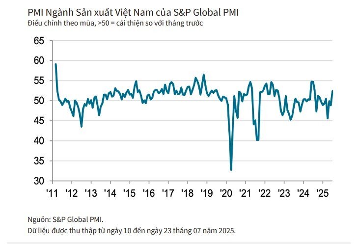 PMI tháng 7 bật tăng lên 52,4 điểm