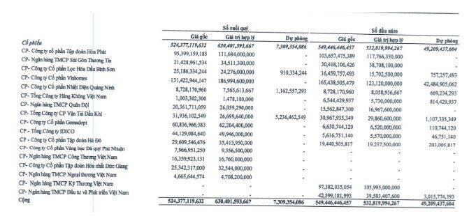 Loạt DN đem hàng trăm, nghìn tỷ đồng đi đầu tư cổ phiếu