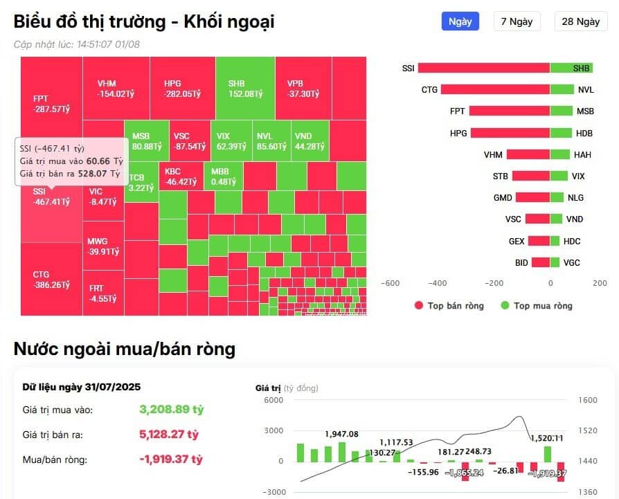 Khối ngoại tiếp đà bán ròng hơn 2.000 tỷ đồng, đâu là tâm điểm?
