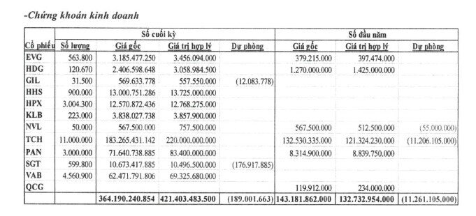 Loạt DN đem hàng trăm, nghìn tỷ đồng đi đầu tư cổ phiếu