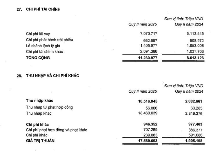 Ông Phạm Nhật Vượng tài trợ cho VinFast 18.000 tỷ trong quý 2