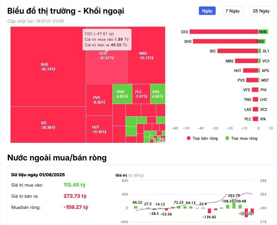 Khối ngoại tiếp đà bán ròng hơn 2.000 tỷ đồng, đâu là tâm điểm?