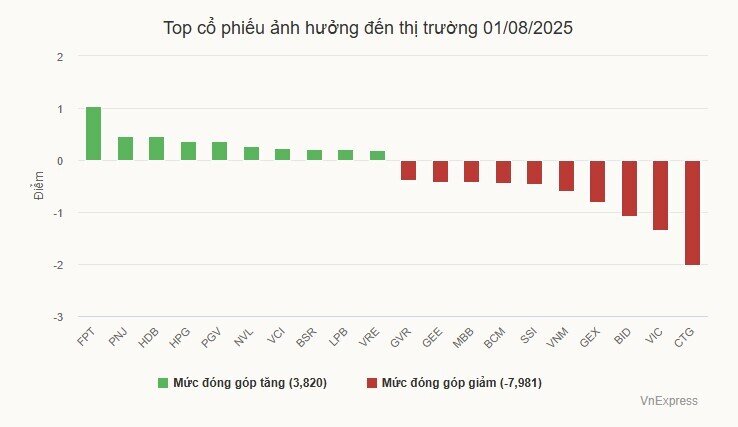 Chứng khoán chốt tuần mất mốc 1.500 điểm