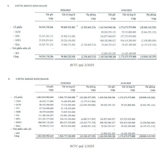 Loạt DN đem hàng trăm, nghìn tỷ đồng đi đầu tư cổ phiếu
