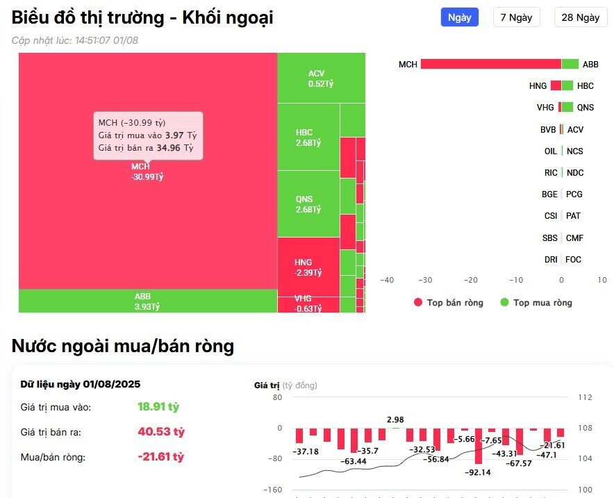 Khối ngoại tiếp đà bán ròng hơn 2.000 tỷ đồng, đâu là tâm điểm?