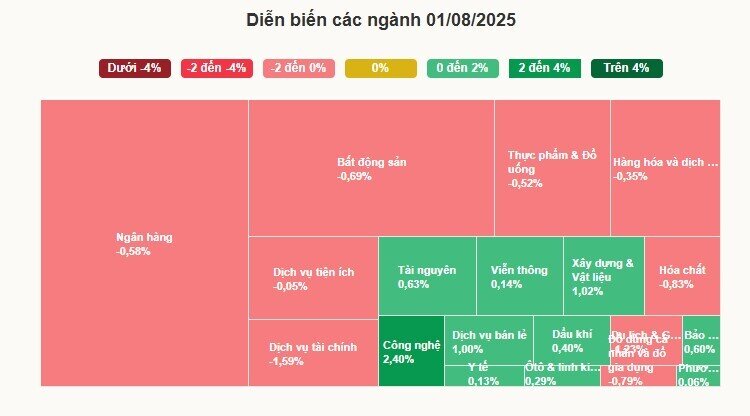 Chứng khoán chốt tuần mất mốc 1.500 điểm