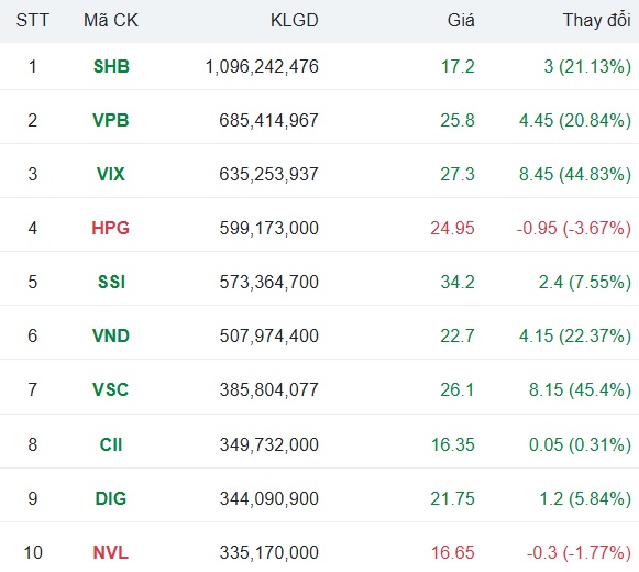 Thị trường chấn động: Một ngân hàng ghi nhận 1,1 tỷ cổ phiếu được sang tay chỉ trong 10 phiên